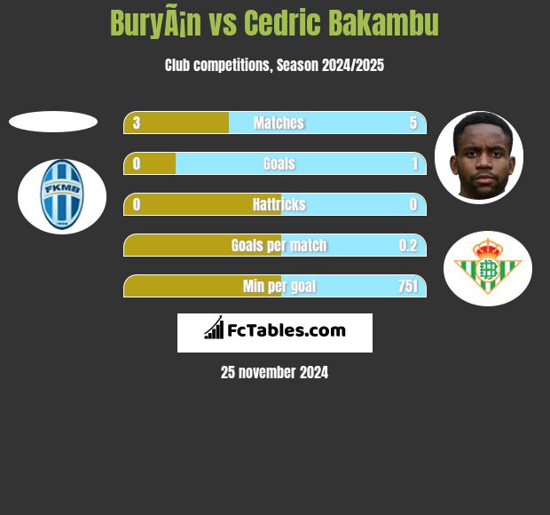 BuryÃ¡n vs Cedric Bakambu h2h player stats