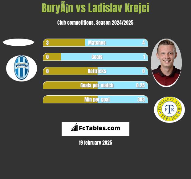 BuryÃ¡n vs Ladislav Krejci h2h player stats