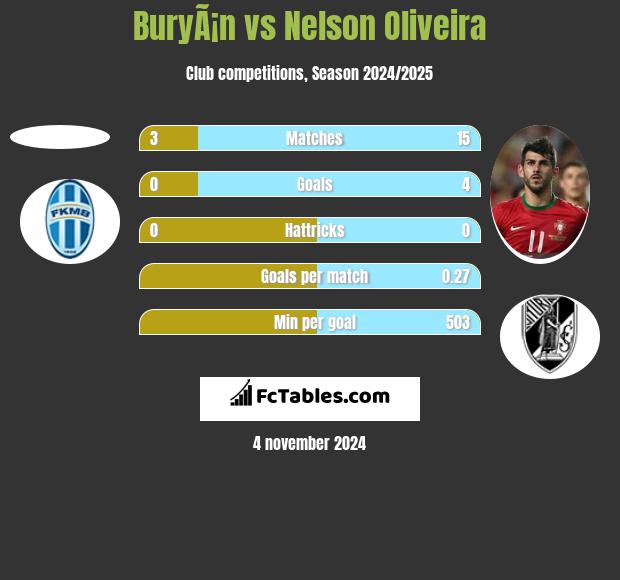 BuryÃ¡n vs Nelson Oliveira h2h player stats