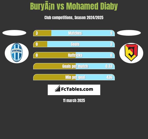 BuryÃ¡n vs Mohamed Diaby h2h player stats