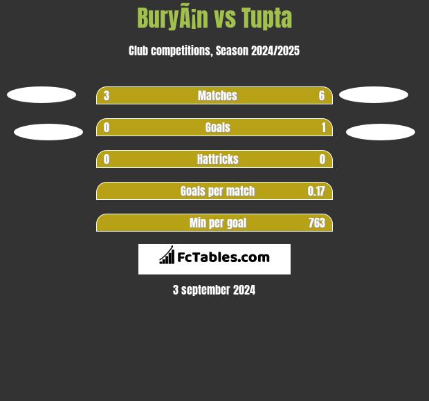 BuryÃ¡n vs Tupta h2h player stats