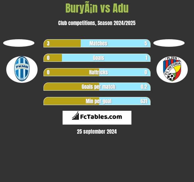 BuryÃ¡n vs Adu h2h player stats