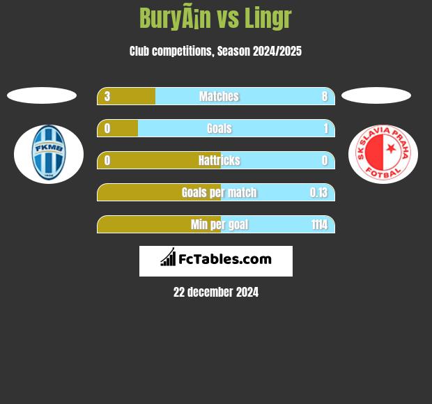 BuryÃ¡n vs Lingr h2h player stats