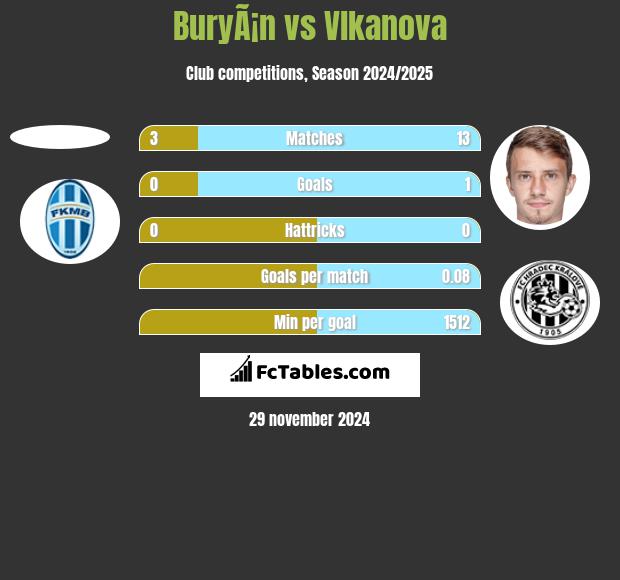 BuryÃ¡n vs Vlkanova h2h player stats