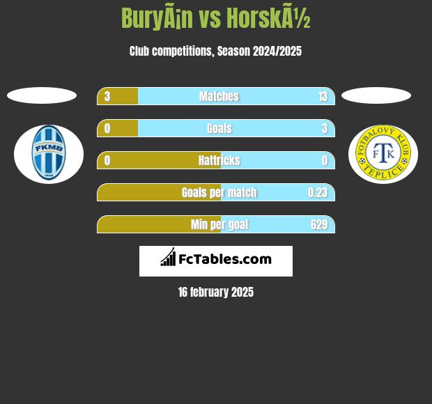 BuryÃ¡n vs HorskÃ½ h2h player stats