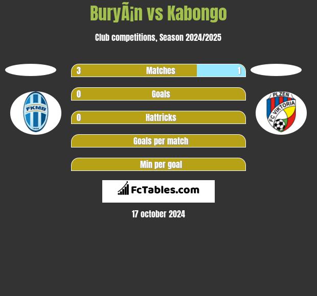 BuryÃ¡n vs Kabongo h2h player stats