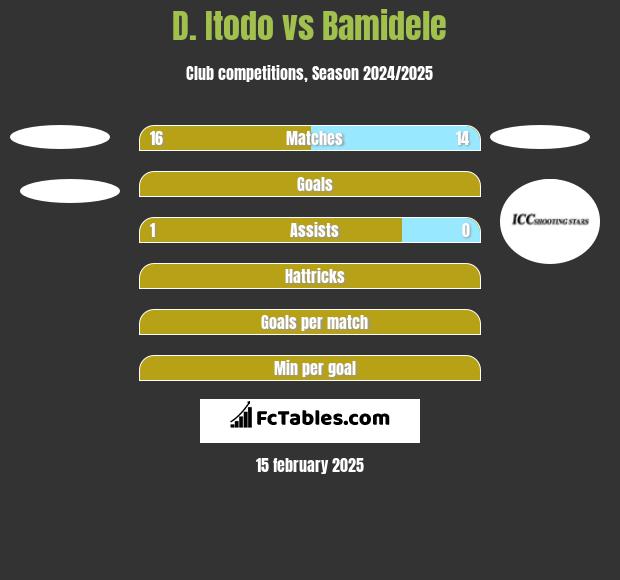 D. Itodo vs Bamidele h2h player stats