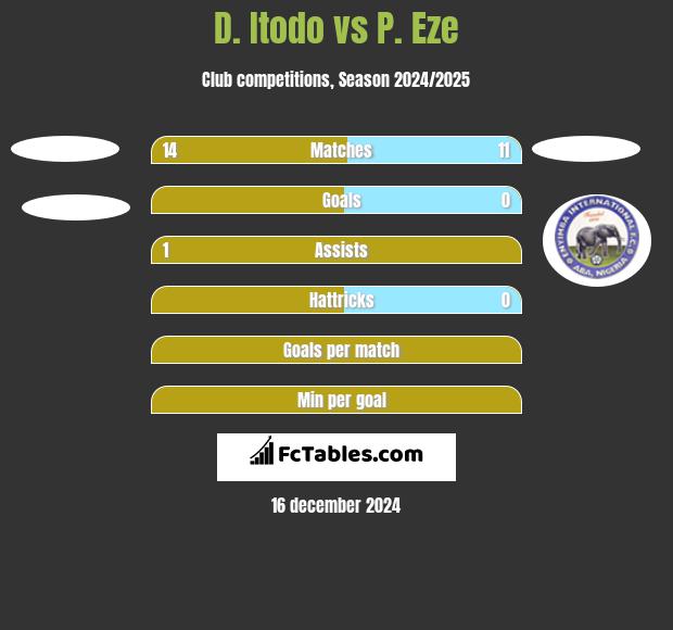 D. Itodo vs P. Eze h2h player stats