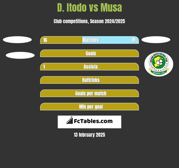 D. Itodo vs Musa h2h player stats