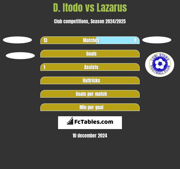 D. Itodo vs Lazarus h2h player stats