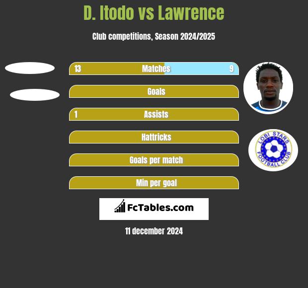 D. Itodo vs Lawrence h2h player stats