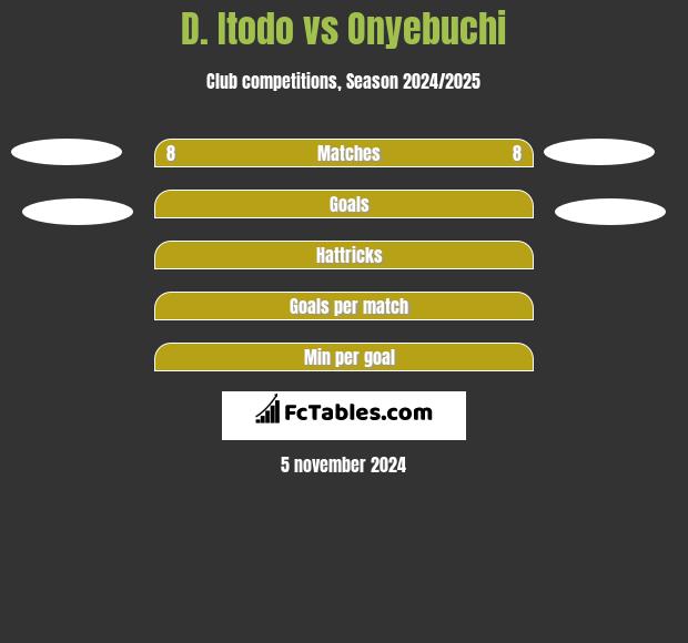 D. Itodo vs Onyebuchi h2h player stats