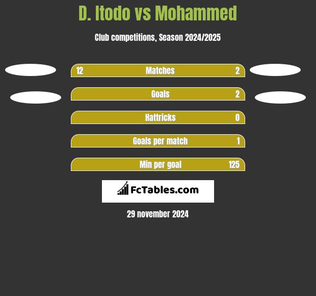 D. Itodo vs Mohammed h2h player stats