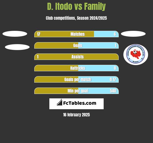 D. Itodo vs Family h2h player stats