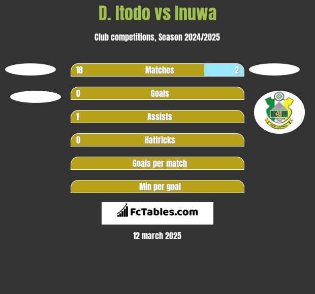 D. Itodo vs Inuwa h2h player stats