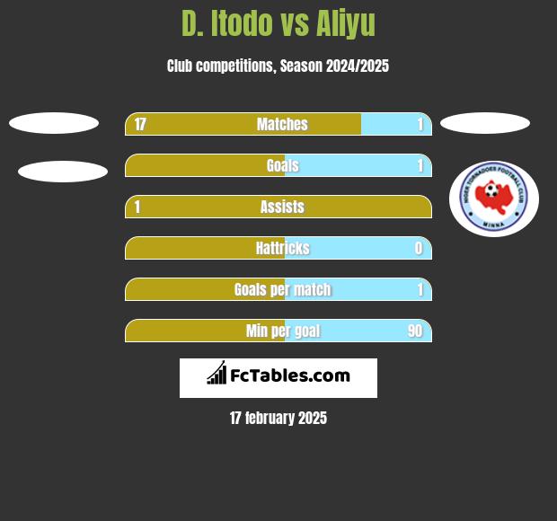 D. Itodo vs Aliyu h2h player stats