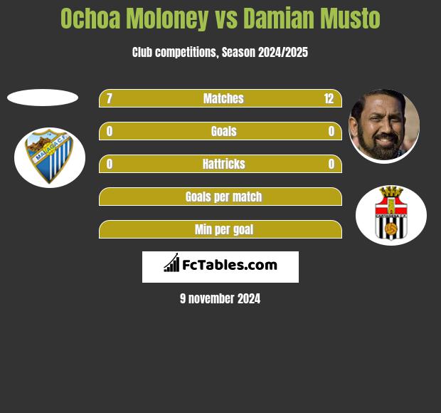 Ochoa Moloney vs Damian Musto h2h player stats