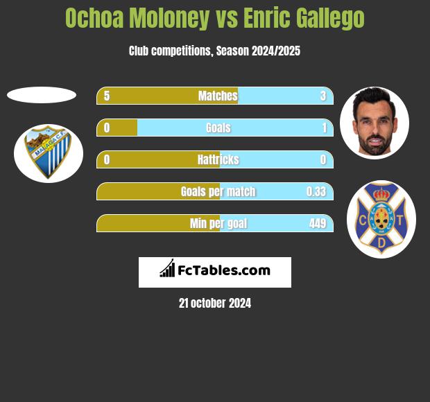 Ochoa Moloney vs Enric Gallego h2h player stats