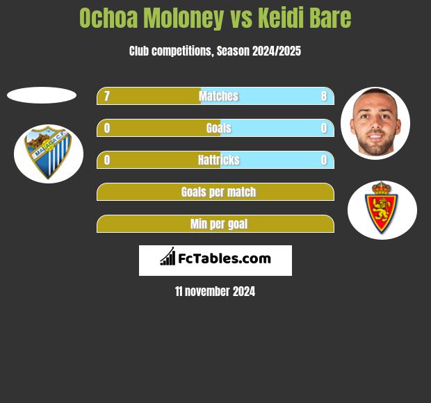 Ochoa Moloney vs Keidi Bare h2h player stats