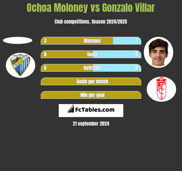 Ochoa Moloney vs Gonzalo Villar h2h player stats