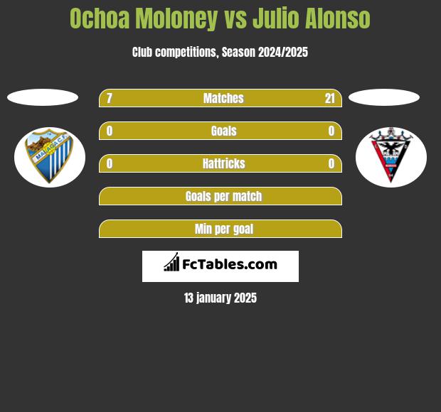 Ochoa Moloney vs Julio Alonso h2h player stats