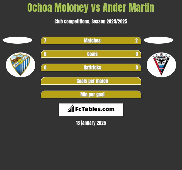 Ochoa Moloney vs Ander Martin h2h player stats