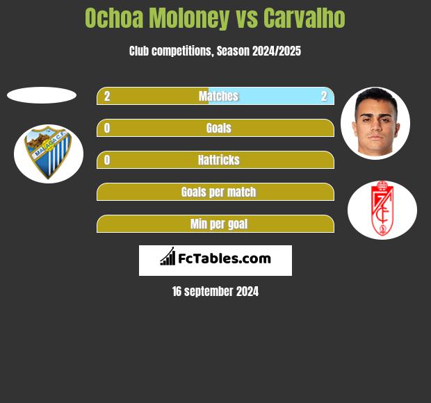 Ochoa Moloney vs Carvalho h2h player stats