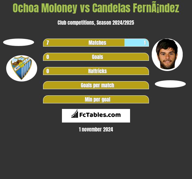 Ochoa Moloney vs Candelas FernÃ¡ndez h2h player stats