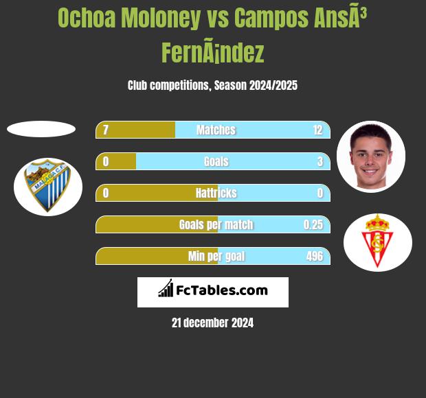 Ochoa Moloney vs Campos AnsÃ³ FernÃ¡ndez h2h player stats