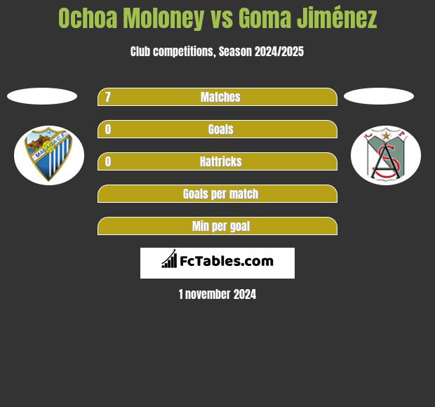 Ochoa Moloney vs Goma Jiménez h2h player stats