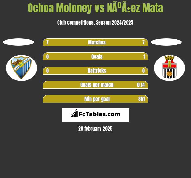 Ochoa Moloney vs NÃºÃ±ez Mata h2h player stats