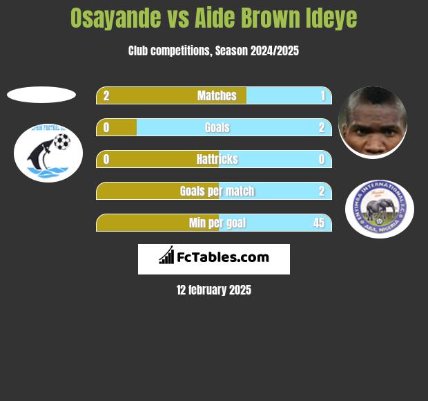 Osayande vs Aide Brown h2h player stats