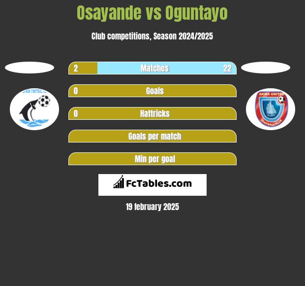 Osayande vs Oguntayo h2h player stats