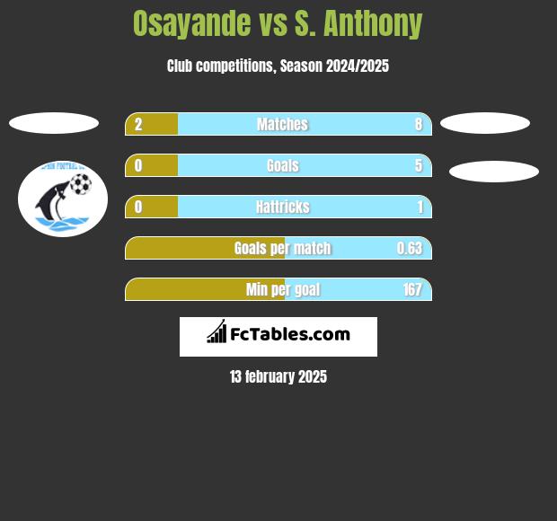 Osayande vs S. Anthony h2h player stats