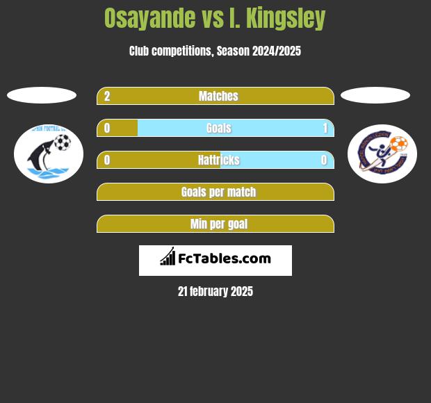 Osayande vs I. Kingsley h2h player stats