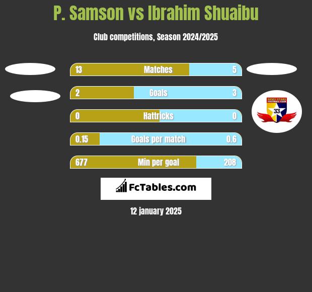 P. Samson vs Ibrahim Shuaibu h2h player stats