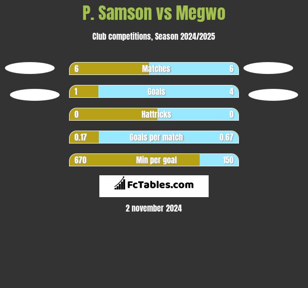 P. Samson vs Megwo h2h player stats