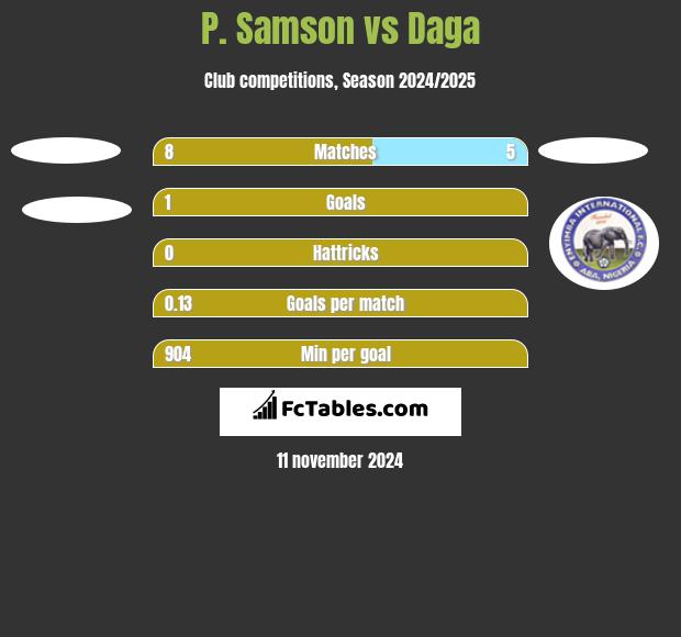 P. Samson vs Daga h2h player stats