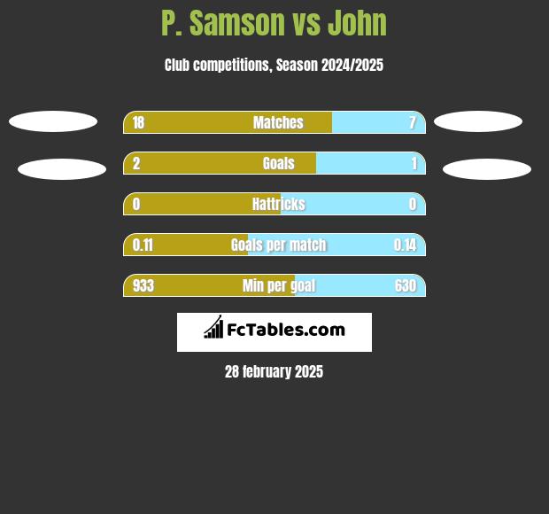 P. Samson vs John h2h player stats