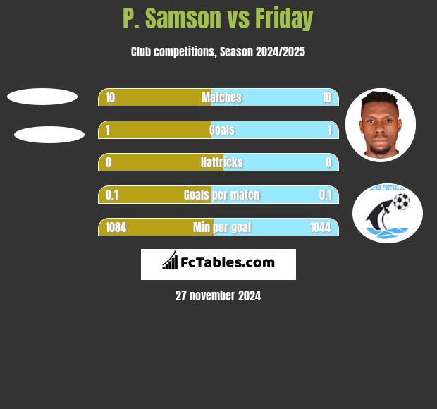 P. Samson vs Friday h2h player stats