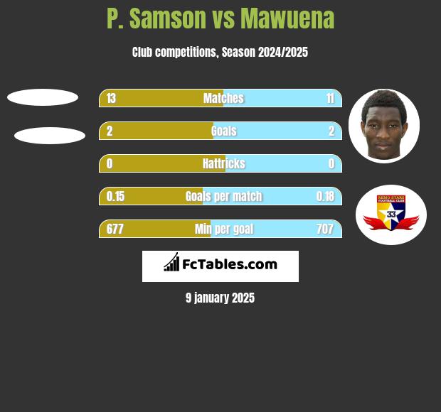 P. Samson vs Mawuena h2h player stats