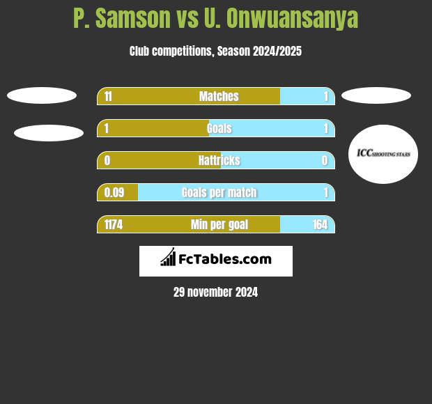 P. Samson vs U. Onwuansanya h2h player stats