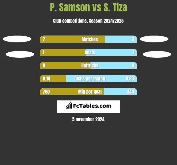 P. Samson vs S. Tiza h2h player stats