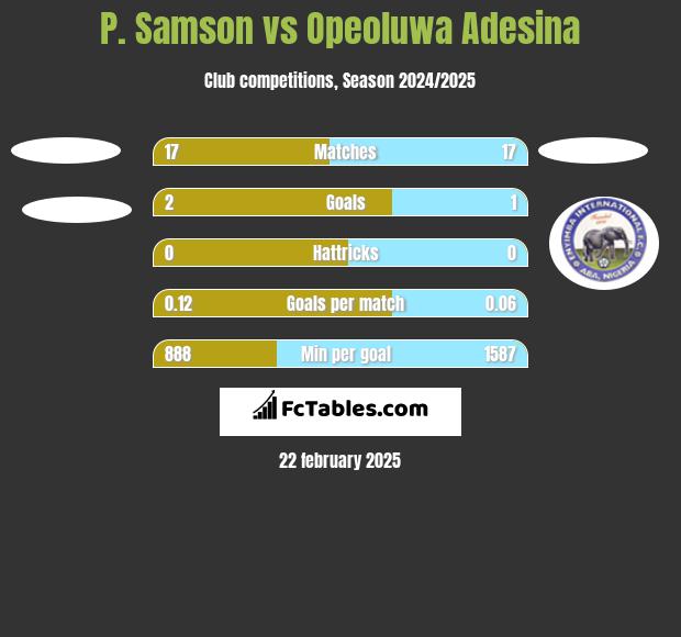 P. Samson vs Opeoluwa Adesina h2h player stats