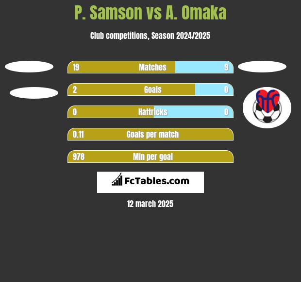 P. Samson vs A. Omaka h2h player stats