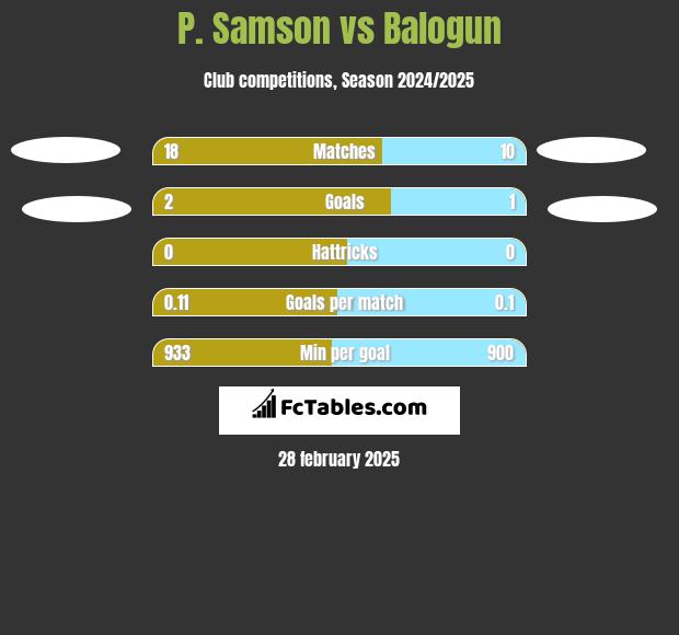 P. Samson vs Balogun h2h player stats