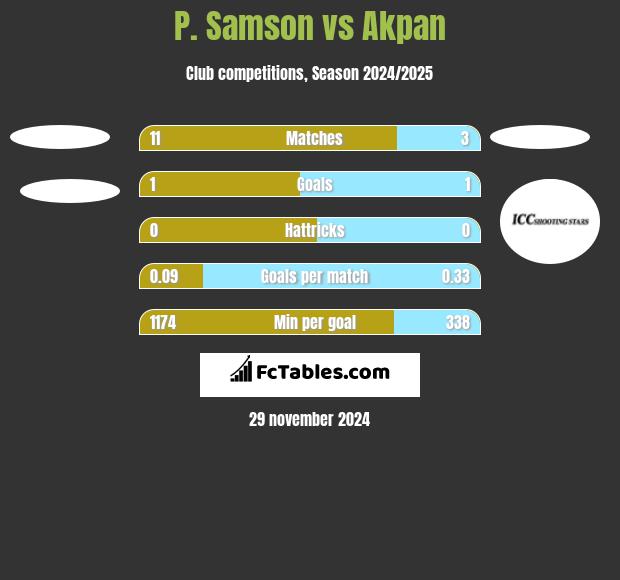 P. Samson vs Akpan h2h player stats