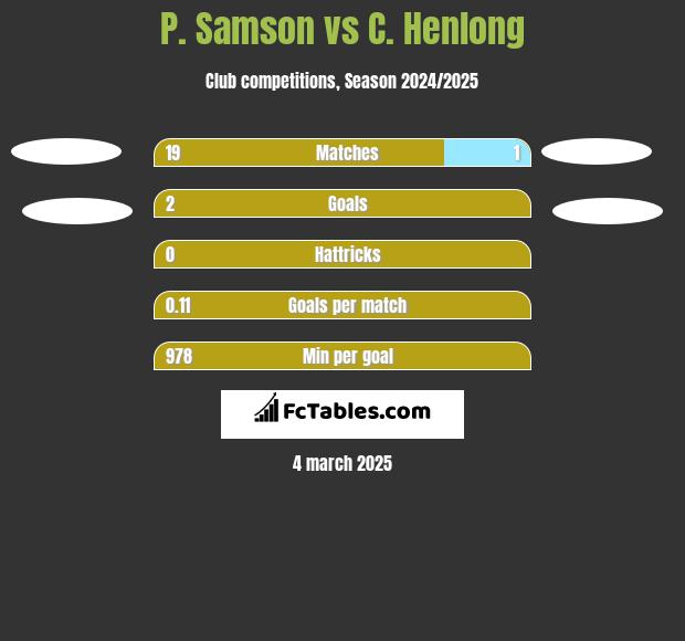 P. Samson vs C. Henlong h2h player stats