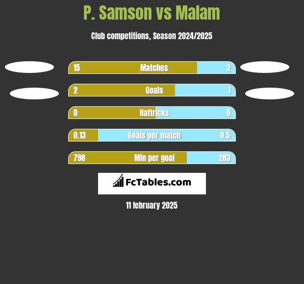 P. Samson vs Malam h2h player stats