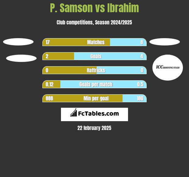 P. Samson vs Ibrahim h2h player stats